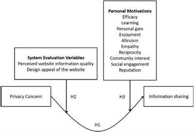Privacy Concerns and Information Sharing: The Perspective of the U-Shaped Curve
